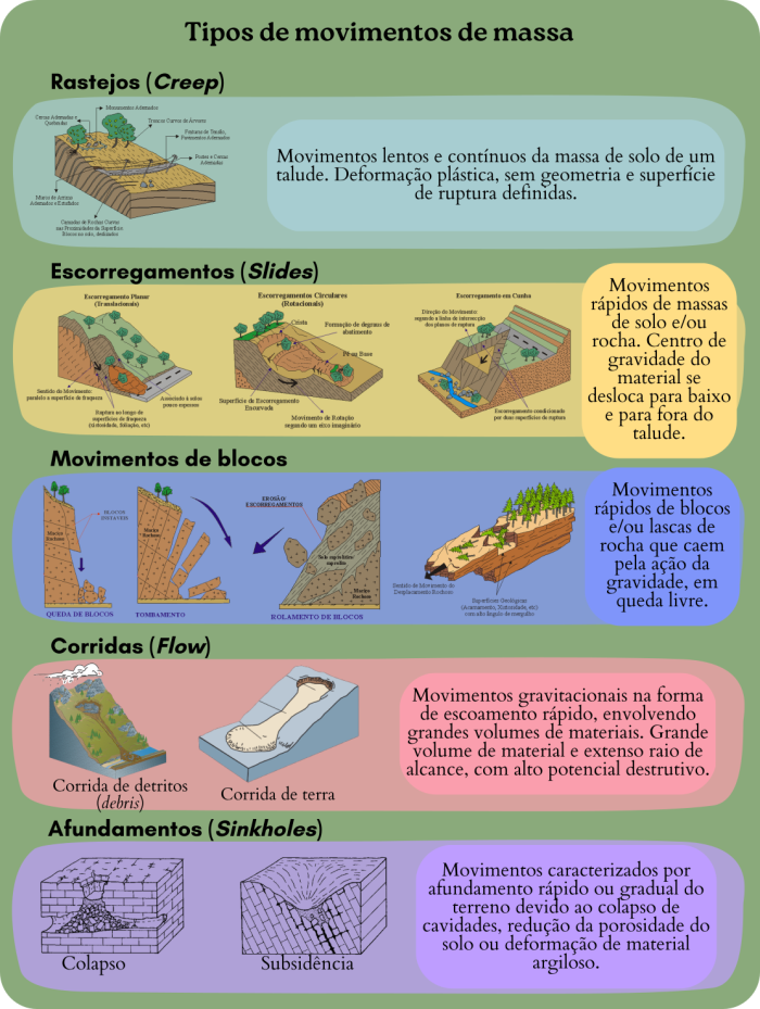 Adaptado de: Serviço Geológico do estado de Wyoming, EUA (https://www.wsgs.wyo.gov); Reis FAV 2022. Geodinâmica Externa. Movimentos de massa (http://www.rc.unesp.br/igce/aplicada/ead/interacao/inter09.html); SBG Educa (http://sgbeduca.cprm.gov.br/media/jovens/movimentos_massa.pdf)
